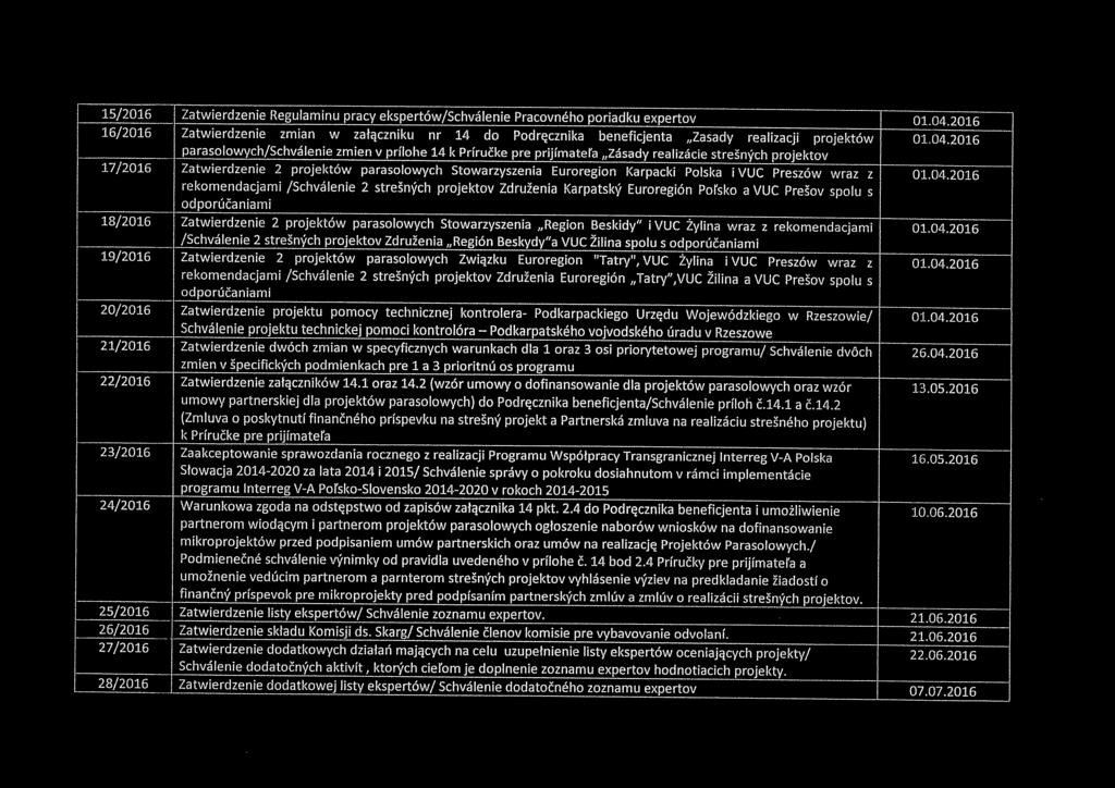 15/2016 Zatwierdzenie Regulaminu pracy ekspertów/schválenie Pracovného poriadku expertov 01.04.2016 16/2016 Zatwierdzenie zmian w zalqozníku nr14 do Podrecznlka beneficjenta "Zasady realizacj!