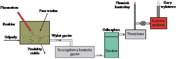 Rys. 1. Schemat procesu utylizacji plazmowej ciekłych odpadów organicznych. (Pyrdysis System Inc., Kanada - moc dostarczona 500 kw; 1 kwh/kg odpadów). Źródło: [13].