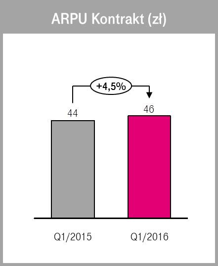 T-Mobile Polska po pierwszym kwartale 2016 roku obsługiwała bazę 11,821 miliona kart SIM.