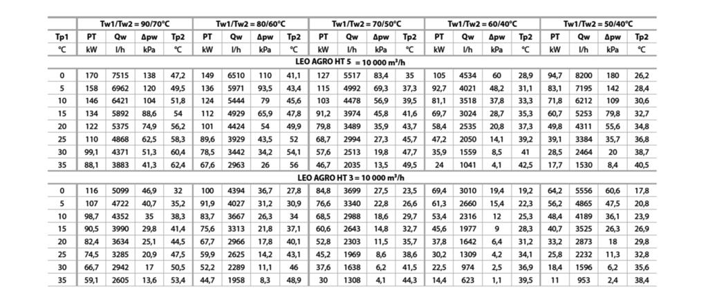 temperatura wody na zasilaniu wymiennika Wassertemperatur im Vorlauf температура воды на входе в теплообменник Tw2 outlet water temp.