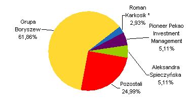 * wraz z podmiotami powizanymi, pomijajc Grup Boryszew Spółka nie posiada akcji uprzywilejowanych.