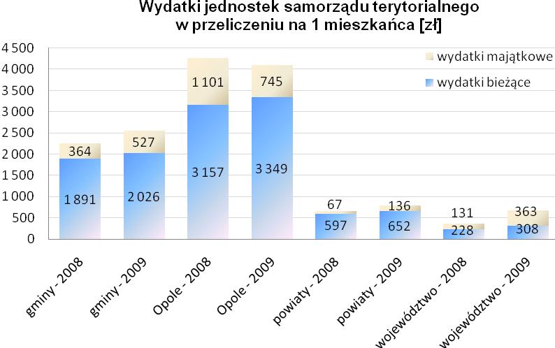 Wielkość wydatków majątkowych przypadających na jednego mieszkańca jest najbardziej obiektywnym wskaźnikiem w zakresie prowadzenia przez jednostkę polityki prorozwojowej.