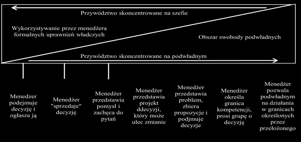 Inicjowanie struktury przedstawia sposób, w jaki przywódca definiuje własną rolę, określa jej strukturę oraz definiuje i określa strukturę ról swoich podwładnych.