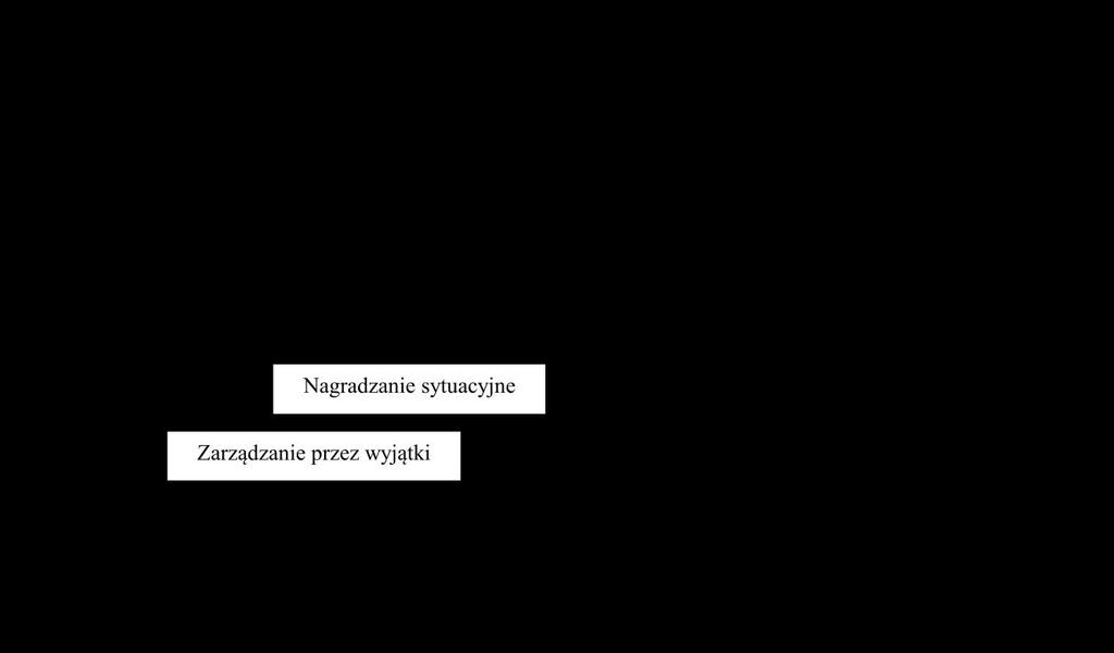 Rys.2 Model stylów przywództwa trasformacyjnego i transakcyjnego [12] Jak wykazano to na rysunku 2, przywództwo transakcyjne w zależności od jego oddziaływania jest w większości bierne oraz porusza