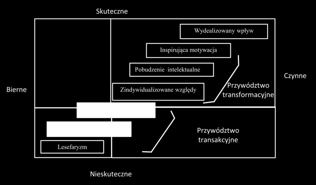 Przywódcy transakcyjni będą stosować następujące style: leseferyzm przywódca nie wtrąca się w sprawy podwładnych oraz pozostawia im swobodę działania jest to najmniej skuteczny styl przewodzenia;