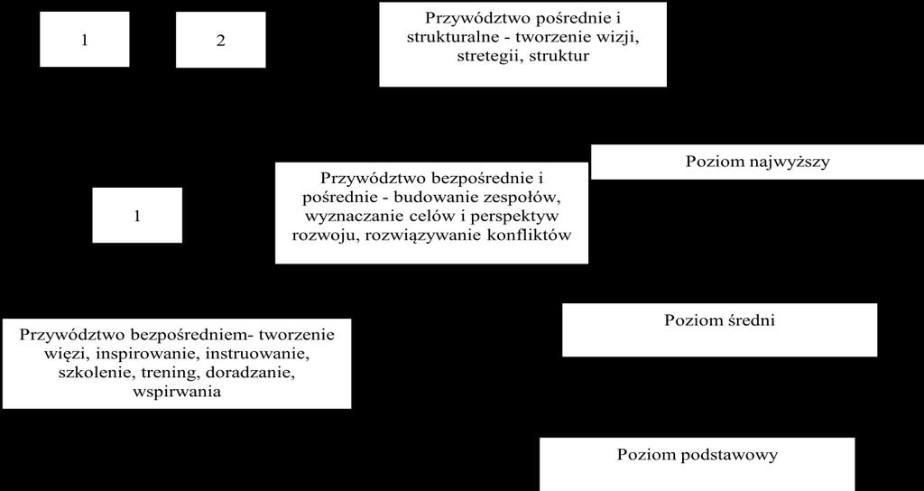 samodzielnie, a więc funkcji przywództwa, takich jak motywowanie, komunikowanie się z podwładnymi, instruowanie i szkolenie nie ma.