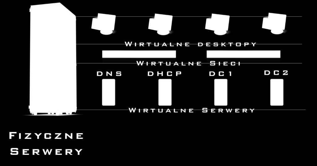 Wirtualizacja wprowadzenie 2019 Wirtualizacja wprowadzenie Pojęcie wirtualizacji jest zdecydowanie na czasie i to już od paru ładnych lat.