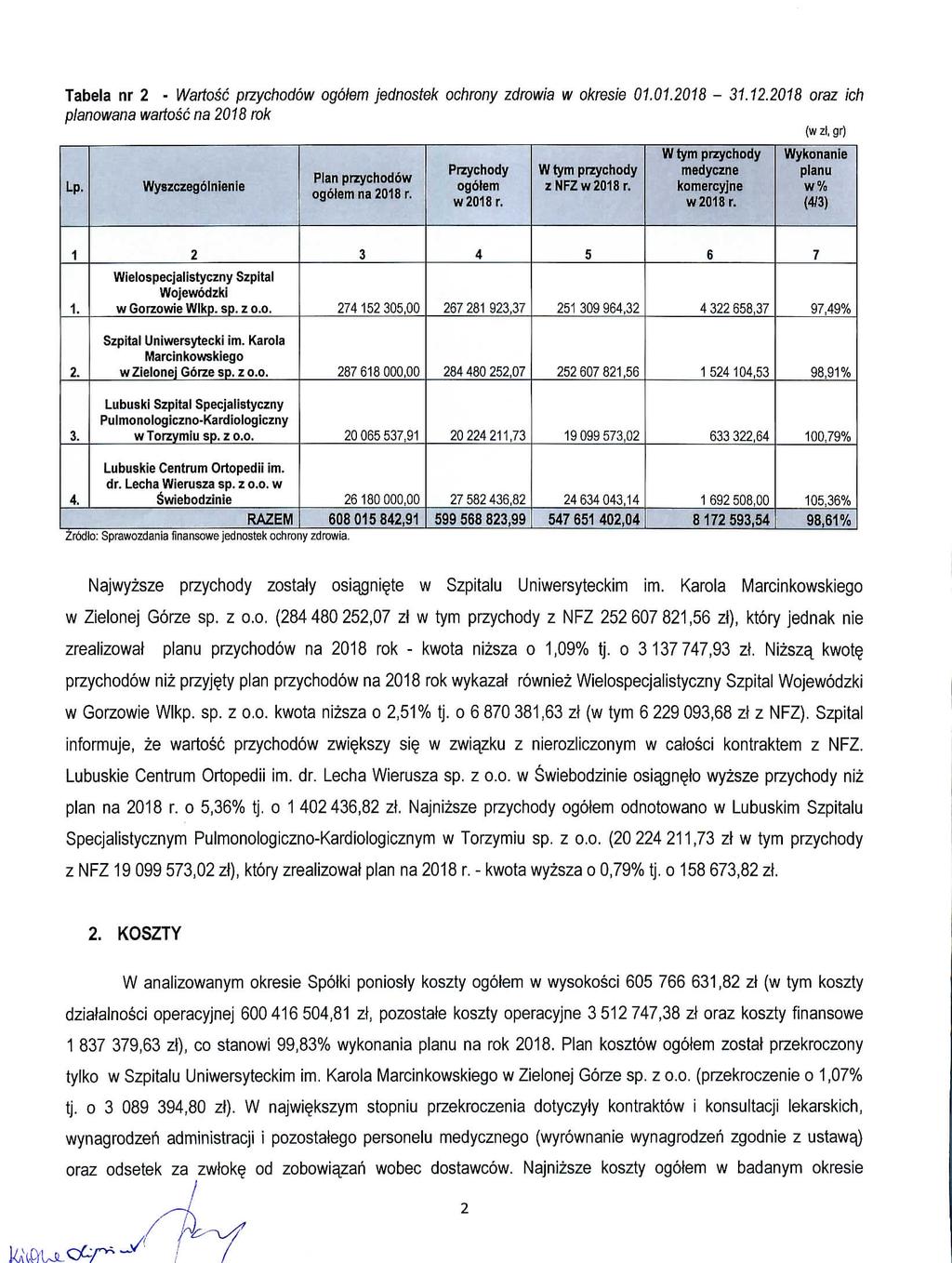 Tabela nr - Wartosc przychodow ogotem jednostek ochrony zdrowia w okresie 0.0.08 -..08 oraz ich planowana wartosc na08 rok (w zl, gr) Lp- Wyszczegolnienie Plan przychodow ogotem na 0 8 r.