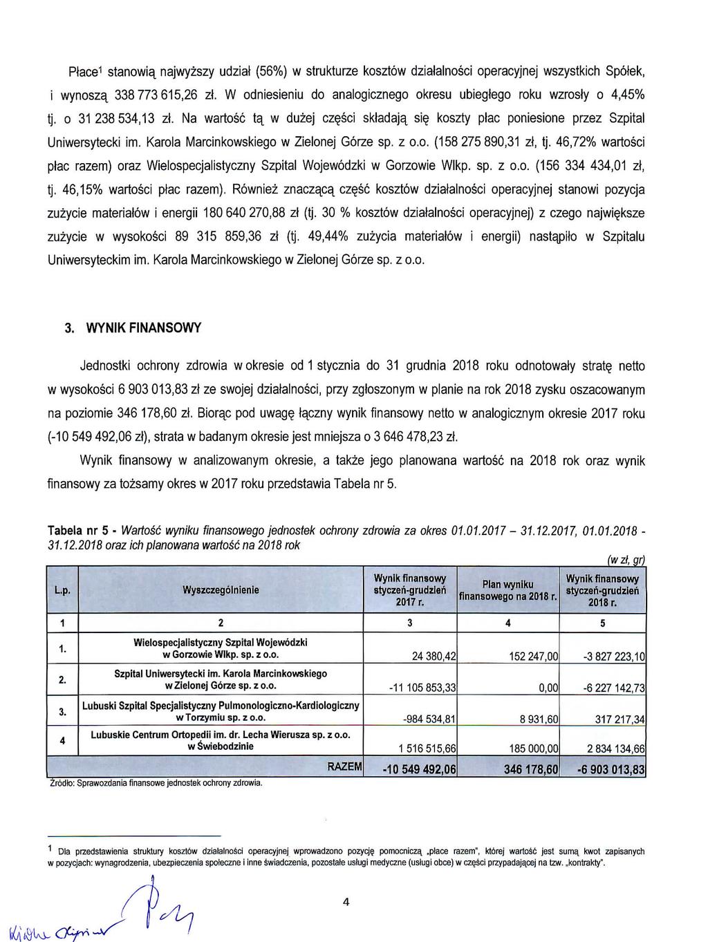 Place stanowia^ najwyzszy udzial (6%) w strukturze kosztow dzialainosci operacyjnej wszystkich Spoiek, i wynosza^ 8776,6 zl. W odniesieniu do analogicznego okresu ubiegtego roku wzrosly o,% tj.