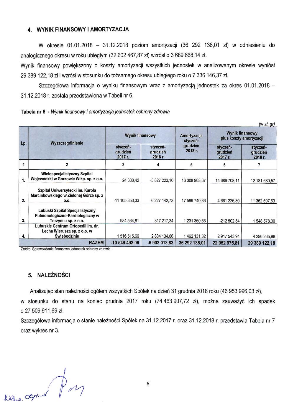 . WYNIK FINANSOWY I AMORTYZACJA W okresie 0.0.08 -..08 poziom amortyzacji (6 9 6,0 zl) w odniesieniu do analogicznego okresu w roku ubiegtym ( 60 67,87 zt) wzrosl o 689 668, zt. Wynik finansowy powie.