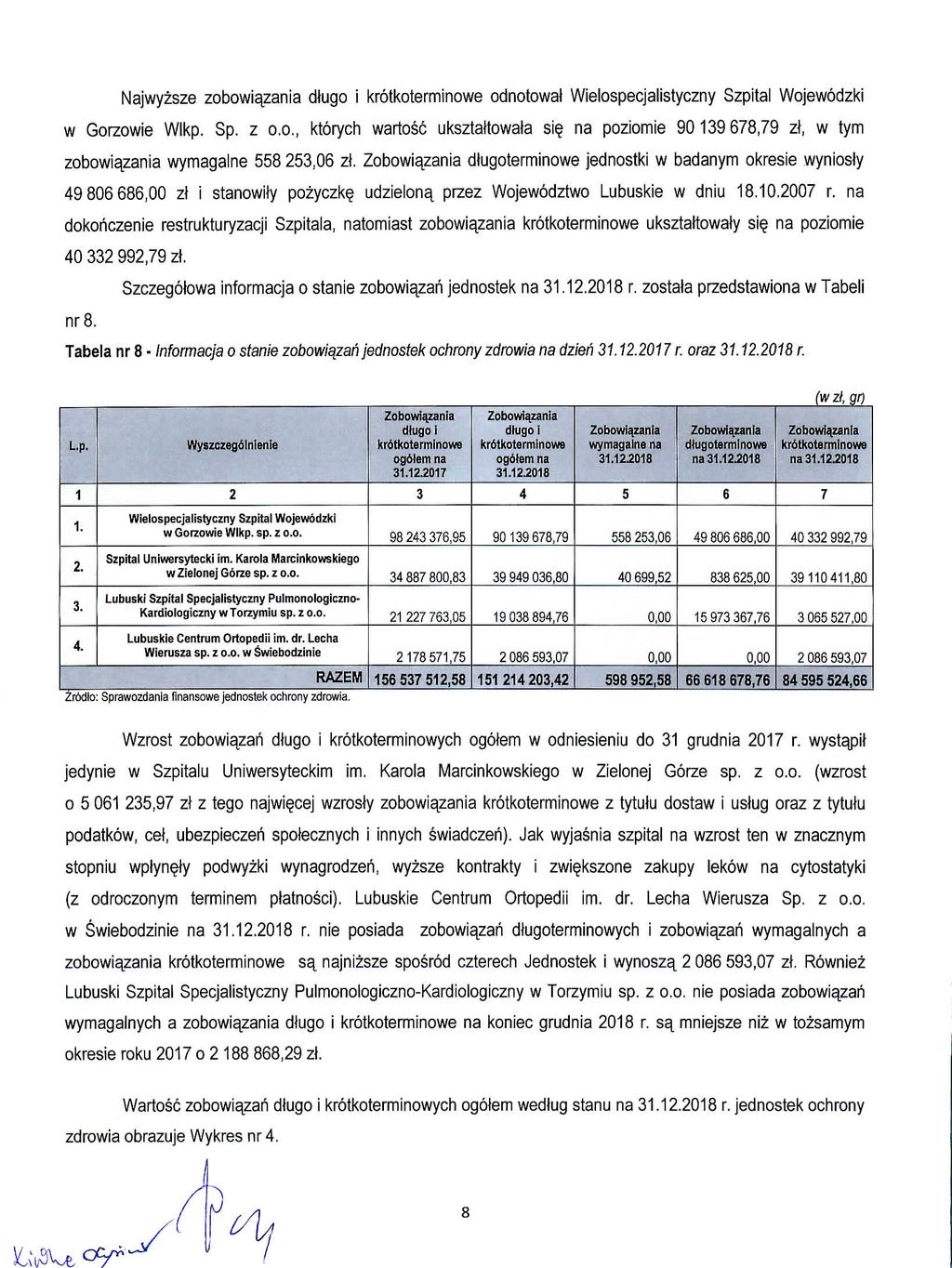 Najwyzsze zobowiazania dlugo i krotkoterminowe odnotowal Wielospecjalistyczny Szpital Wojewodzki w Gorzowie Wlkp. Sp. z o.o., ktorych wartosc uksztattowata si na poziomie 909678,79 zl, w tym zobowiazania wymagalne 8,06 zl.
