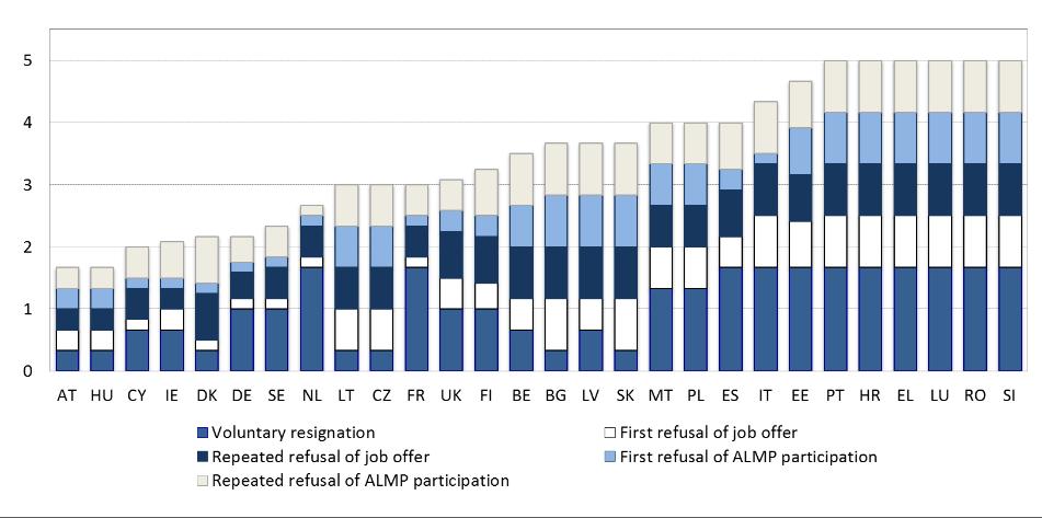 Wykres 57: Rygorystyczność sankcji w odniesieniu do świadczeń, 2017 r. Źródło: OECD.