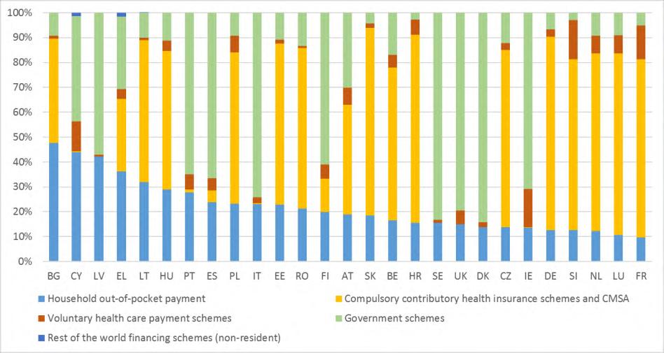 Wykres 71: Wydatki na opiekę zdrowotną w podziale na źródła finansowania, 2016 r. Źródło: Eurostat [hlth_sha11_hf].