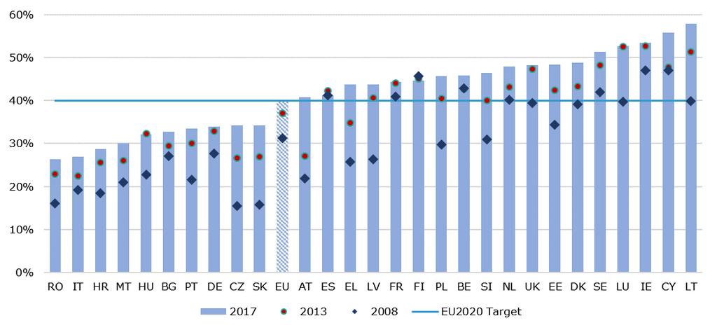 W UE nadal rośnie odsetek osób w wieku 30 34 lat, które z powodzeniem kończą studia wyższe, a główny cel 40 %, został niemal osiągnięty. W UE w 2017 r.