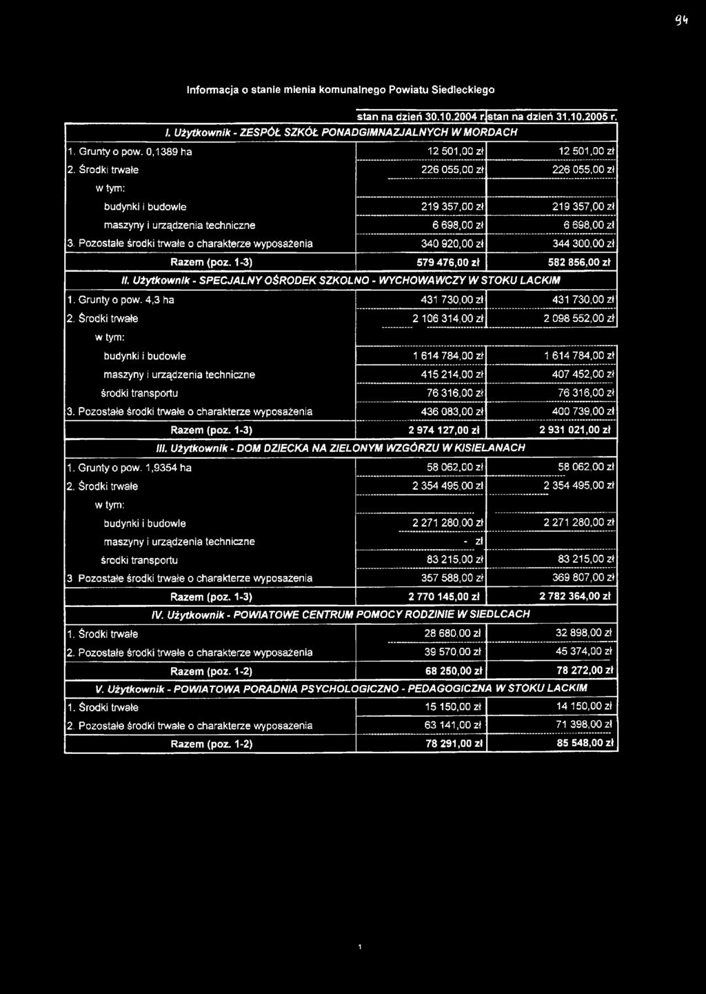 Pozostałe środki trwałe o charakterze wyposażenia 340 920,00 zł 344 300,00 zł Razem (poz. 1-3) 579 476,00 zł 582 856,00 zł II. Użytkownik - SPECJALNY OŚRODEK SZKOLNO - WYCHOWAWCZY W STOKU LACKIM 1.