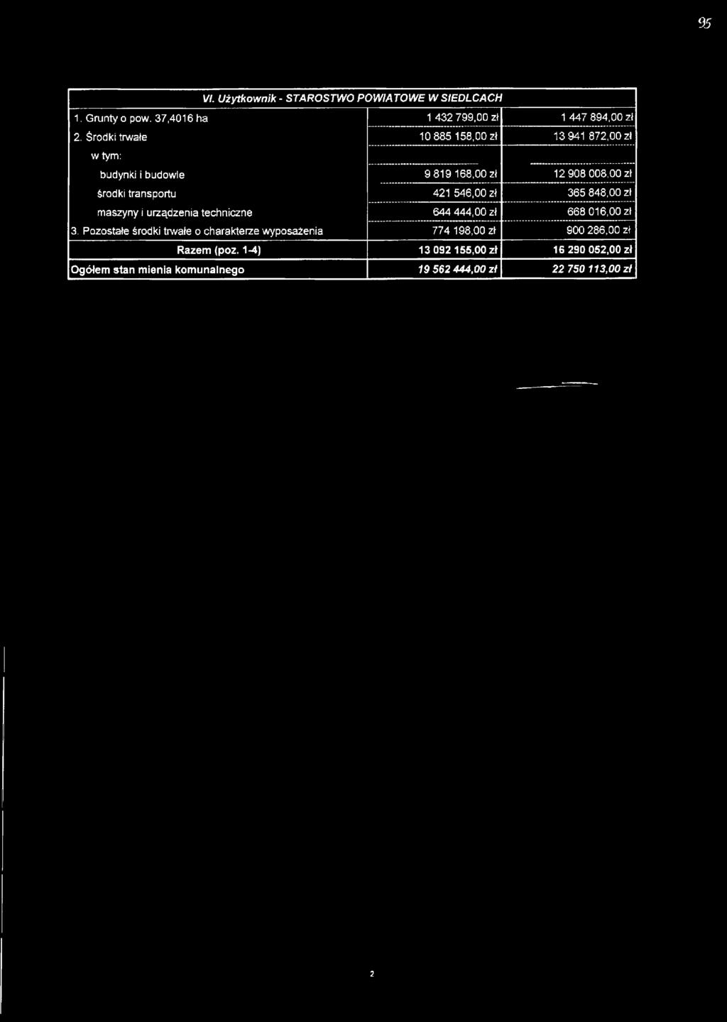 546,00 zł 365 848,00 zł maszyny i urządzenia techniczne 644 444,00 zł 668 016,00 zł 3.