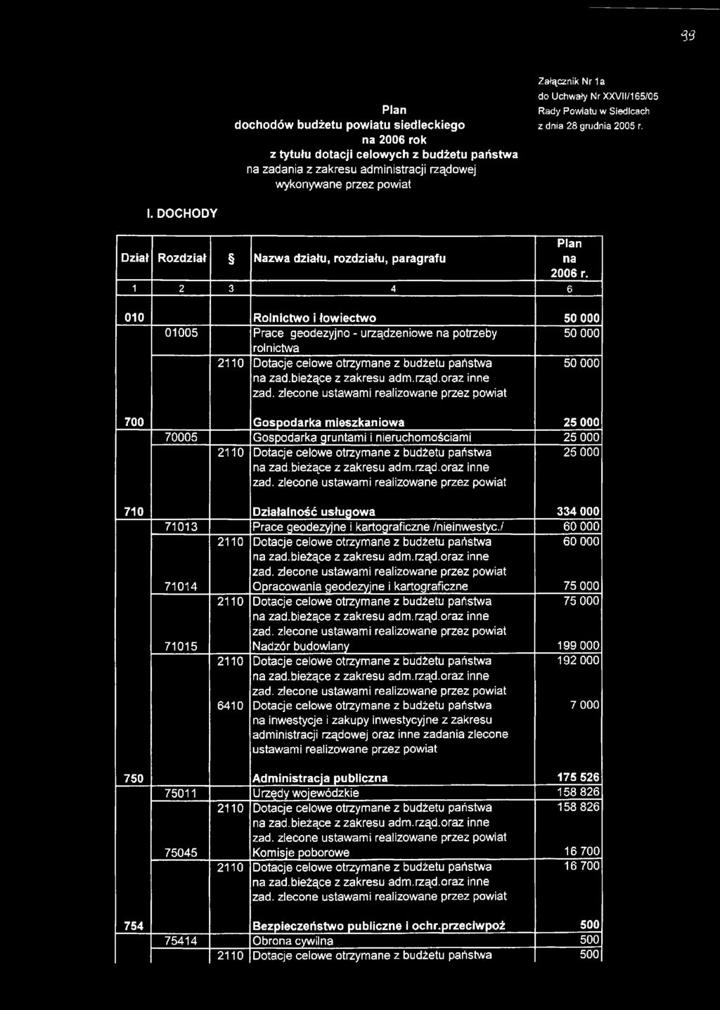 1 2 3 4 6 010 Rolnictwo i łowiectwo 50 000 01005 Prace geodezyjno - urządzeniowe na potrzeby rolnictwa 50 000 2110 Dotacje celowe otrzymane z budżetu państwa na zad.bieżące z zakresu adm.rząd.oraz inne zad.