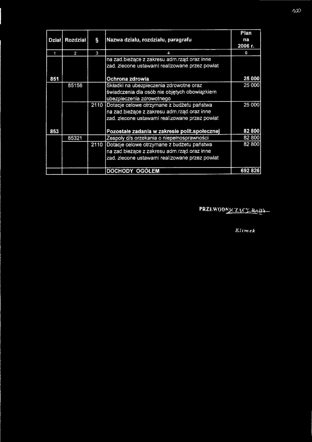 / <x> Dział Rozdział Nazwa działu, rozdziału, paragrafu na 2006 r. 1 2 3 4 6 na zad.bieżące z zakresu adm.rząd.oraz inne zad.