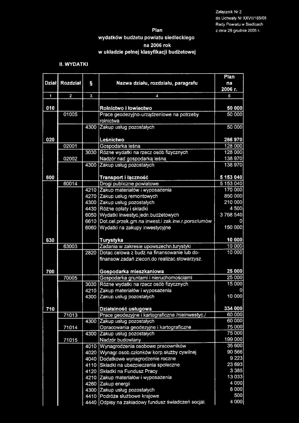 1 2 3 4 6 010 Rolnictwo i łowiectwo 50 000 01005 Prace geodezyjno-urządzeniowe na potrzeby 50 000 rolnictwa 50 000 020 Leśnictwo 266 970 02001 Gospodarka leśna 128 000 3030 Różne wydatki na rzecz