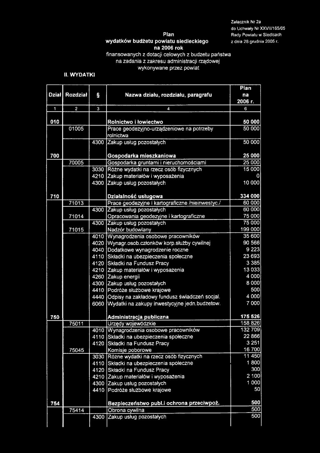 1 2 3 4 6 010 Rolnictwo i łowiectwo 50 000 01005 Prace geodezyjno-urządzeniowe na potrzeby 50 000 rolnictwa 50 000 700 Gospodarka mieszkaniowa 25 000 70005 Gospodarka gruntami i nieruchomościami 25