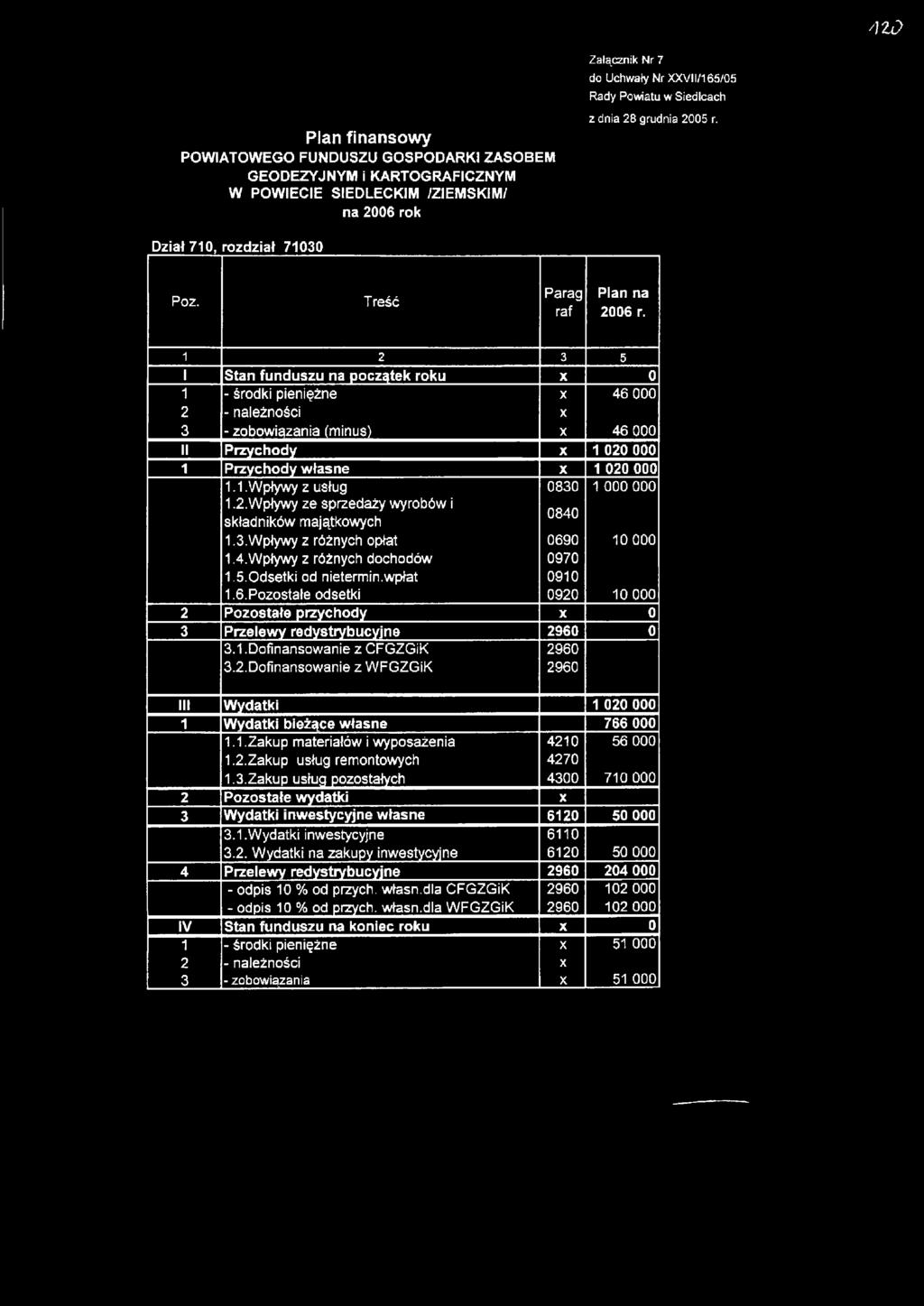 1 2 3 5 I Stan funduszu na początek roku X 0 1 2 3 - środki pieniężne - należności - zobowiązania (minus) X X X 46 000 46 000 II Przychody X 1 020 000 1 Przychody własne X 1 020 000 1.1.Wpływy z usług 1.