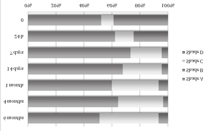 J Stoma 2017; 70, 5 Barzyk M., Grychowska N., Więckiewicz W. Table 2. Colour changes in black tea Fig. 2. The percentages of shades in black tea at particular stages of the experiment.