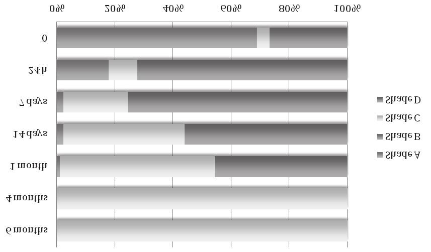 Spectrophotometric evaluation of three-layered acrylic teeth discoloration caused by... J Stoma 2017; 70, 5 Table 3. Colour changes in red wine Fig. 3. The percentages of shades in red wine at particular stages of the experiment.