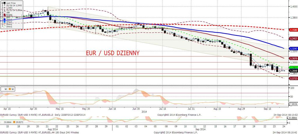 EURUSD fundamentalnie EURUSD odnotował wczoraj moment silnego odreagowania w godzinach sesji europejskiej, którego nie jesteśmy w stanie przypisać do czynników fundamentalnych, gdyż wszystkie