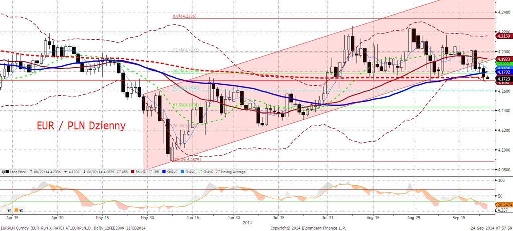 EURPLN fundamentalnie PLN mocniejszy.