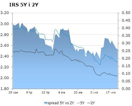 IRS BID ASK depo BID ASK Fixing NBP 1Y 2 2.03 ON 2.4 2.7 EUR/PLN 4.1775 2Y 2.06 2.09 1M 2.4 2.6 USD/PLN 3.2430 3Y 2.08 2.11 3M 2.2 2.4 CHF/PLN 3.4606 4Y 2.19 2.23 5Y 2.33 2.
