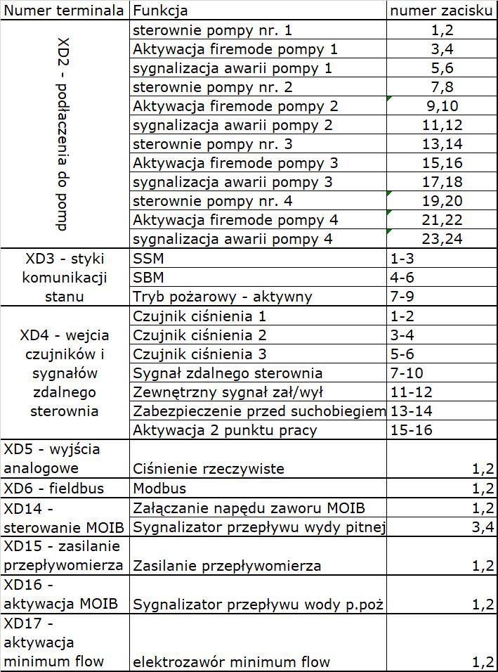 połączeniowy zacisków