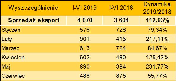 Dynamika wzrostu sprzedaży eksportowej w pierwszym półroczu 2019 r. wynosi 112,93%.