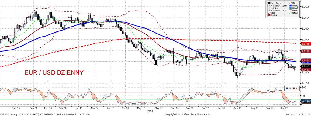EURUSD fundamentalnie EURUSD technicznie Trwajace potyczki słowne miedzy Komisja Europejska a Włochami (odbijajace sie tez na włoskich obligacjach) oraz prognozy MFW wskazujace na globalne
