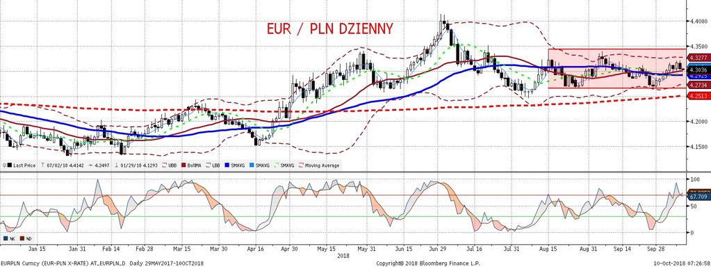 EURPLN fundamentalnie EURPLN technicznie Dane o inflacji w Czechach i na Wegrzech (wiecej w sekcji analiz) pozostały bez wpływu na EURPLN.
