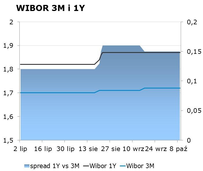 IRS BID ASK depo BID ASK Fixing NBP 1Y 1.77 1.81 ON 1.45 1.60 EUR/PLN 4.3190 2Y 2.00 2.04 1M 1.58 1.78 USD/PLN 3.7629 3Y 2.22 2.26 3M 1.71 1.91 CHF/PLN 3.7861 4Y 2.42 2.46 5Y 2.58 2.