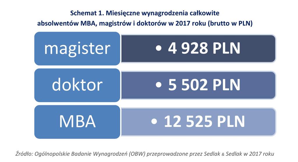 WYŻSZE SZKOŁY BANKOWE Lider programów MBA w Polsce Wynagrodzenia absolwentów MBA w 2017 roku Inne Publikacje / Sedlak & Sedlak Firma Sedlak & Sedlak opublikowała najnowszy raport na temat wynagrodzeń