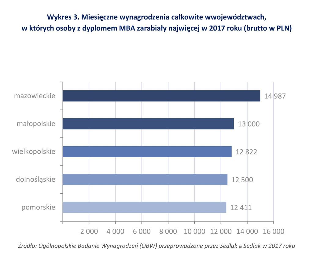 Z poniższej tabeli wynika, że absolwenci MBA zarabiali więcej w firmach z przewagą kapitału zagranicznego. Tabela 2.