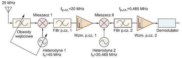 EiT Vemetr AE kłady radioelektroniczne 1/1 Odbiornik z