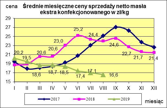 Masło ekstra