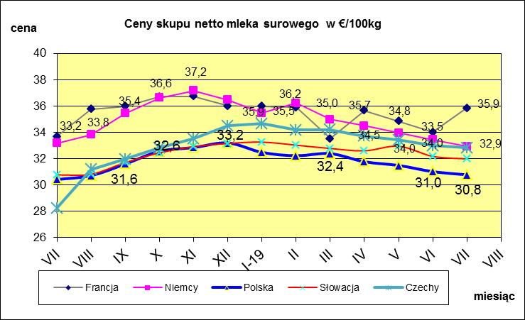 VI. PORÓWNANIE ŚREDNICH CEN NETTO