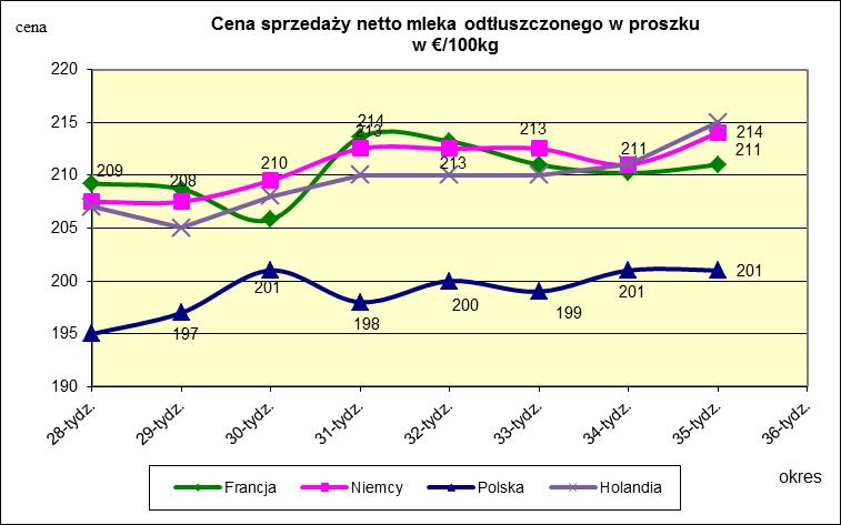 Ceny sprzedaży netto