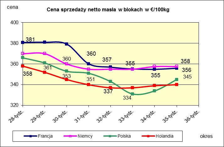 * Źródło: Clal.