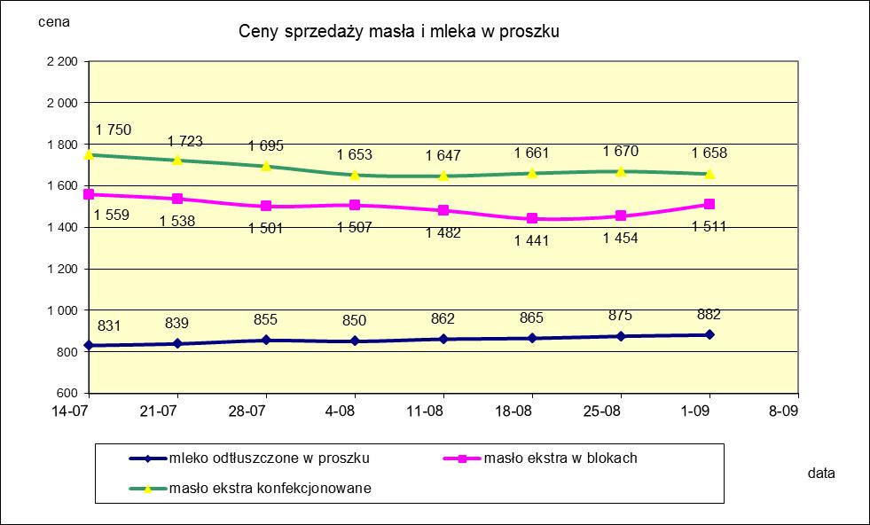 1.2. Produkty mleczarskie stałe POLSKA TOWAR Rodzaj 2019-09-01 2019-08-25 ceny [%] Masło 82% tł., 16% wody w blokach 1 511 1 454 3,9 konfekcjonowane 1 658 1 670-0,7 Masło 80% tł.