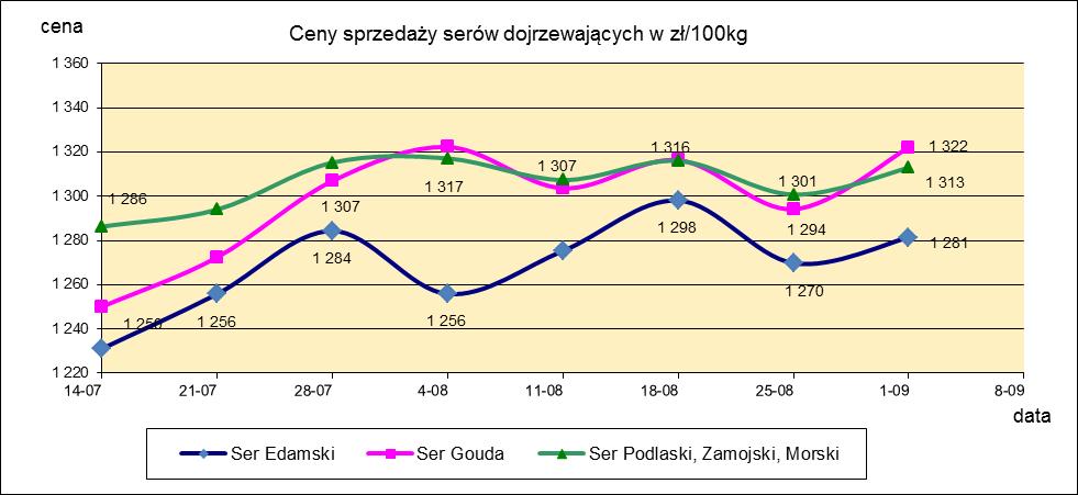 1.3. Sery i twarogi.