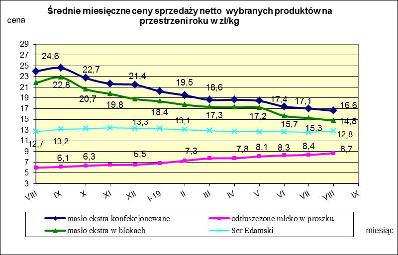 IV. MIESIĘCZNY WSKAŹNIK ZMIANY CENY PRODUKTÓW MLECZARSKICH MONITOROWANYCH W RAMACH ZSRIR w 2019r.