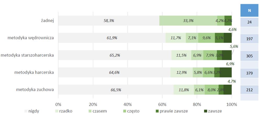 17/25 Wykres 22. Próbę harcerza realizujemy w połączeniu z próbą na pierwszy stopień harcerski według doświadczenia metodycznego respondentów.