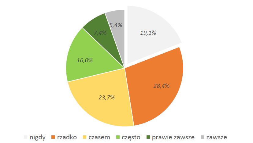 18/25 Wykres 24. Próba często jest dłuższa, bo Przyrzeczenie Harcerskie składane jest tylko na obozie letnim według doświadczenia metodycznego respondentów.
