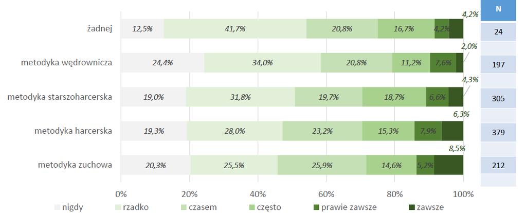 19/25 Odpowiedź nigdy pojawia się w przypadku tej sytuacji rzadziej niż w porównaniu z poprzednimi.
