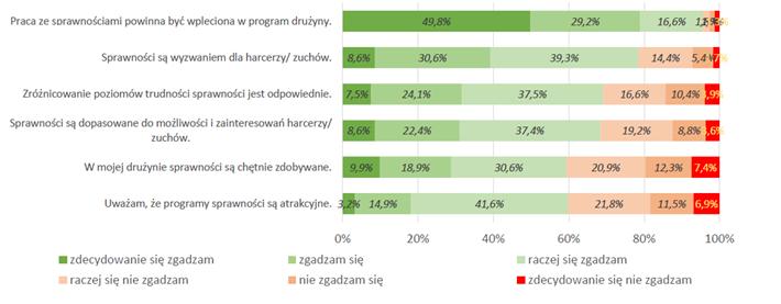 23/25 Badani zdecydowanie odrzucili pomysł, aby stopnie były zestawem konkretnych wymagań bez możliwości naniesienia w nich dużych zmian. Za taką propozycją opowiedziało się tylko 5,2% respondentów.