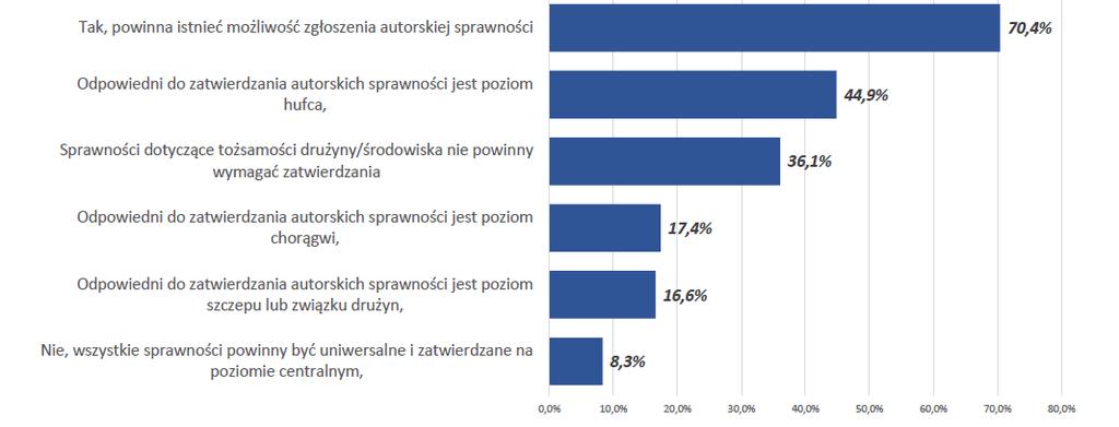 24/25 Wykres 34. Czy Twoim zdaniem w pracy ze sprawnościami pomogłoby ułatwienie zatwierdzania nowych sprawności?